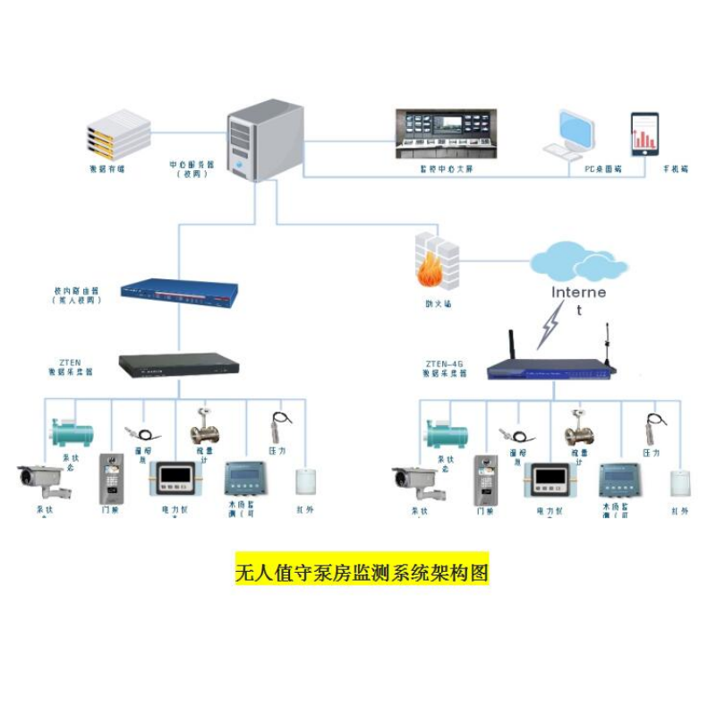 無人值守一體化智能泵房